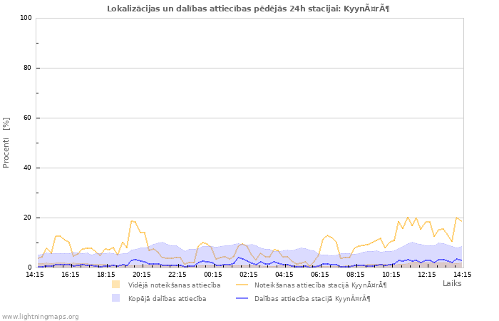 Grafiki: Lokalizācijas un dalības attiecības