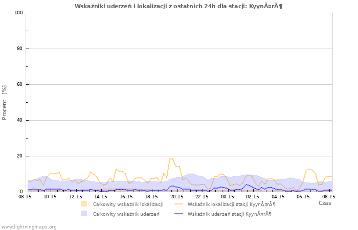 Wykresy: Wskaźniki uderzeń i lokalizacji