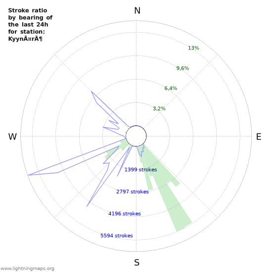 Grafikonok: Stroke ratio by bearing