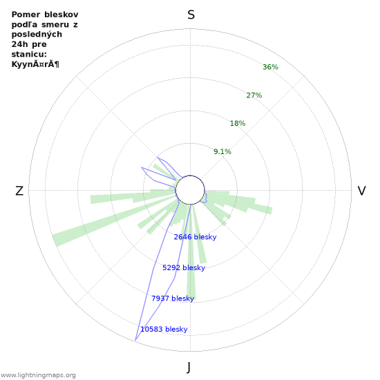 Grafy: Pomer bleskov podľa smeru