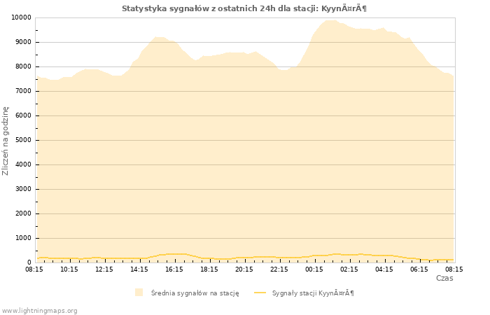 Wykresy: Statystyka sygnałów