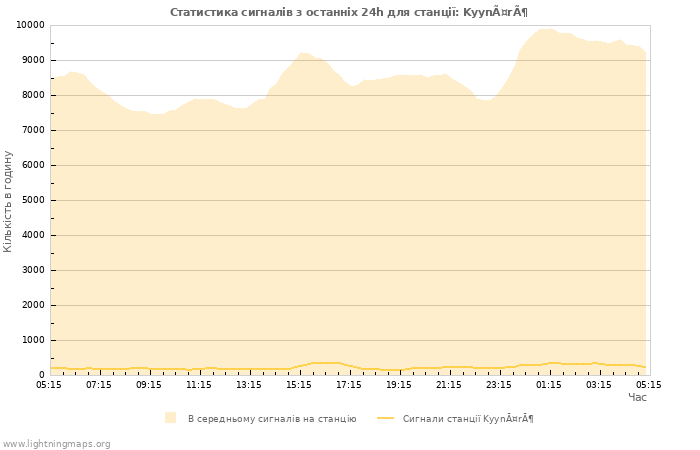 Графіки: Статистика сигналів