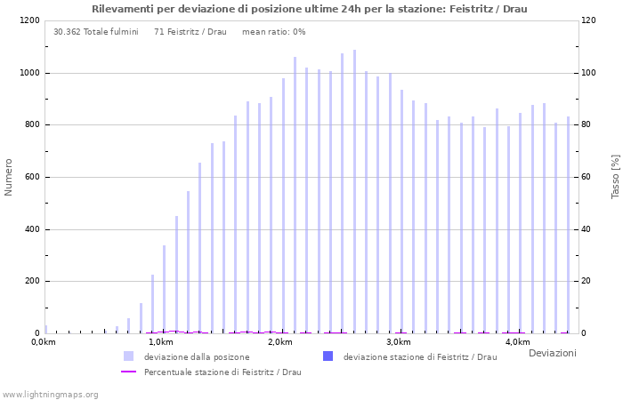 Grafico: Rilevamenti per deviazione di posizione