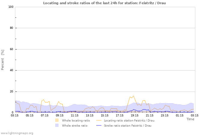 Graphs: Locating and stroke ratios