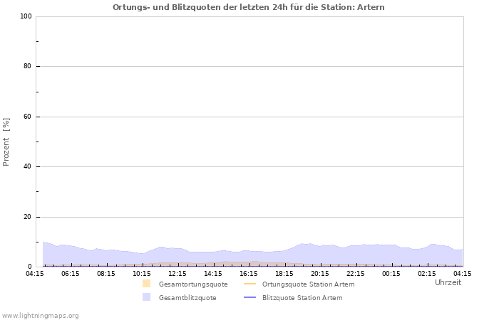 Diagramme: Ortungs- und Blitzquoten