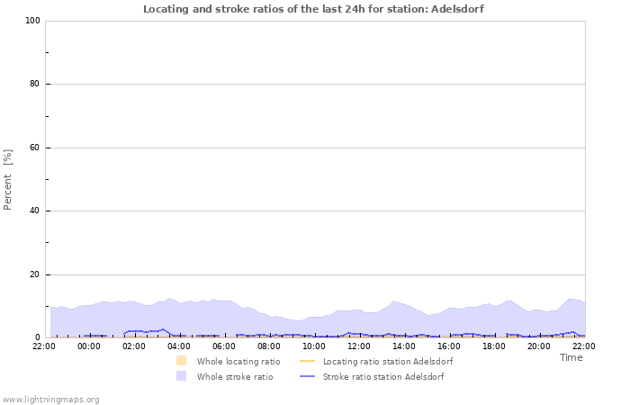 Graphs: Locating and stroke ratios