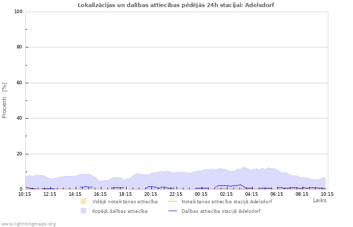Grafiki: Lokalizācijas un dalības attiecības