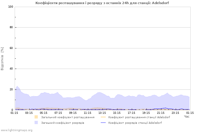 Графіки: Коефіцієнти розташування і розряду