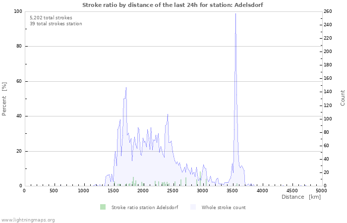 Graphs: Stroke ratio by distance