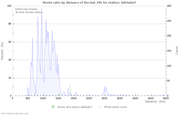 Grafikonok: Stroke ratio by distance