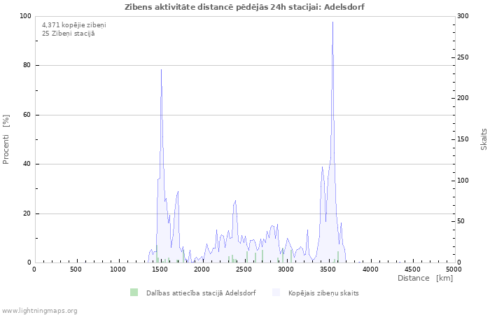 Grafiki: Zibens aktivitāte distancē