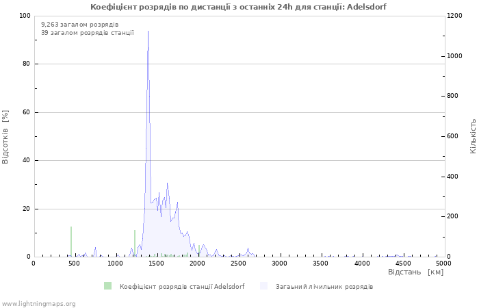 Графіки: Коефіцієнт розрядів по дистанції