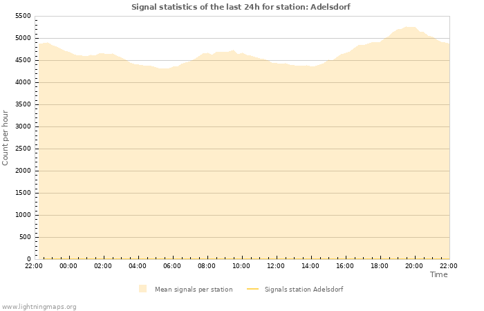 Graphs: Signal statistics