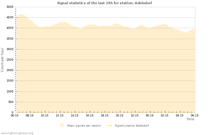 Grafikonok: Signal statistics