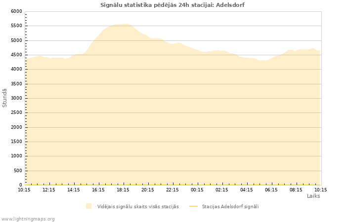 Grafiki: Signālu statistika