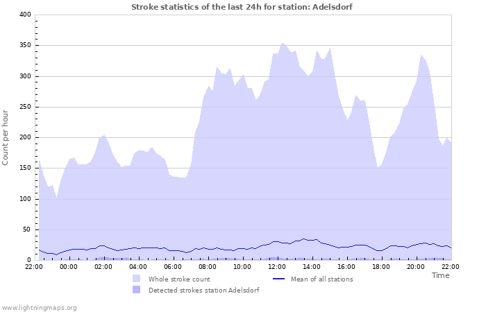 Graphs: Stroke statistics