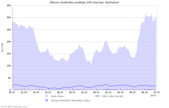 Grafiki: Zibens statistika