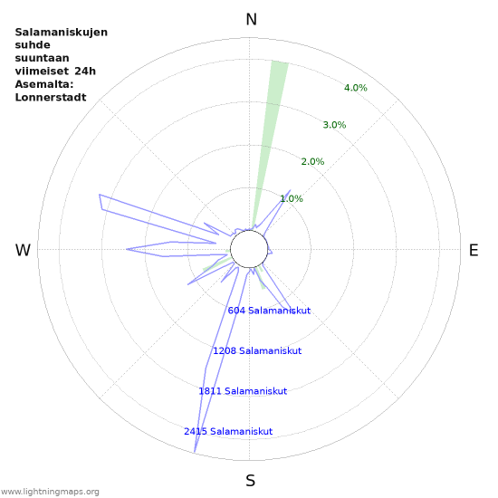 Graafit: Salamaniskujen suhde suuntaan