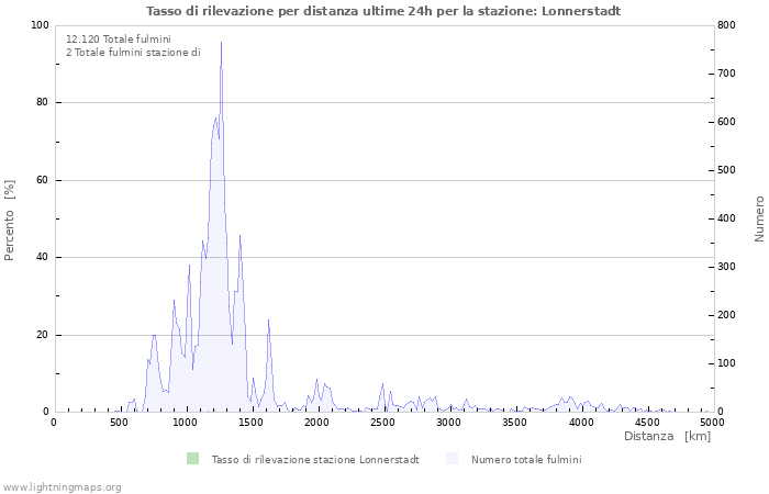 Grafico: Tasso di rilevazione per distanza