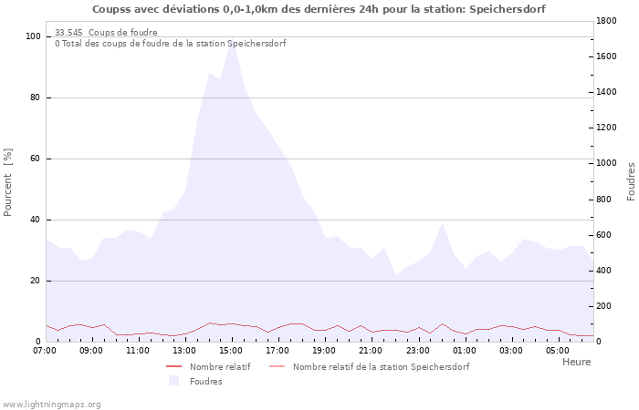 Graphes