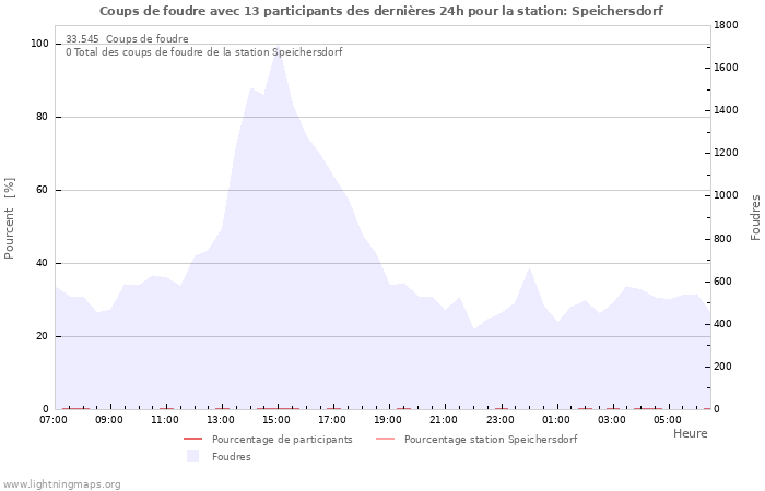 Graphes