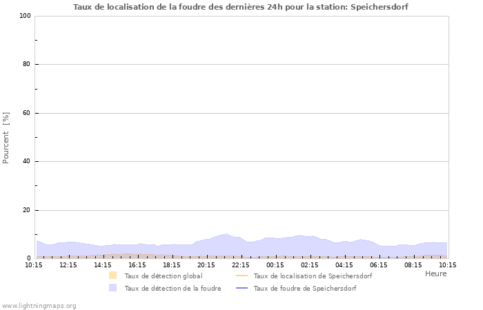 Graphes: Taux de localisation de la foudre