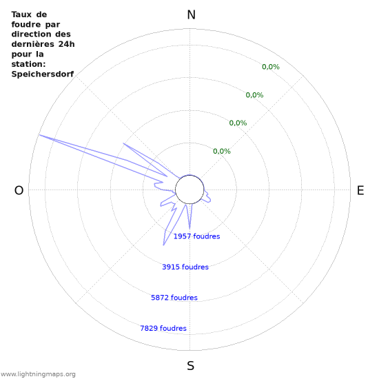 Graphes: Taux de foudre par direction