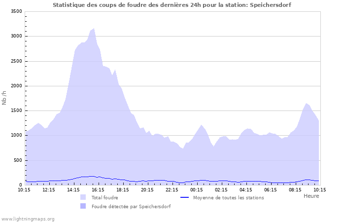 Graphes: Statistique des coups de foudre