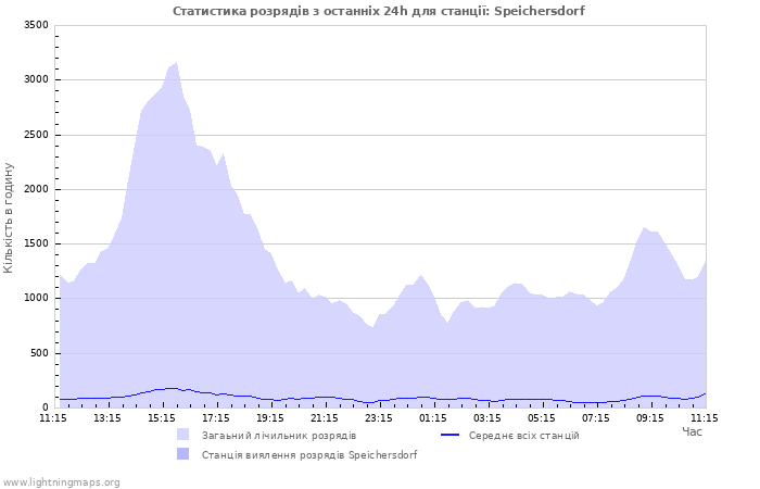 Графіки: Статистика розрядів