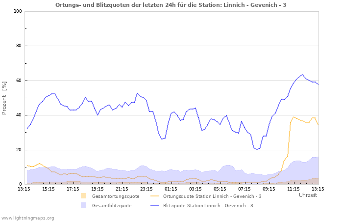 Diagramme: Ortungs- und Blitzquoten