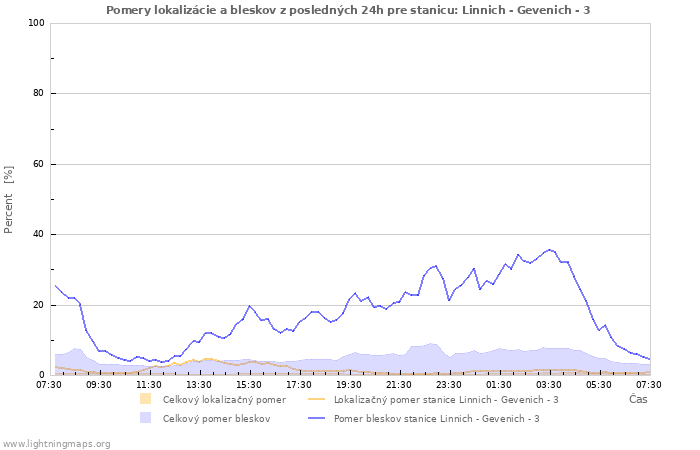 Grafy: Pomery lokalizácie a bleskov