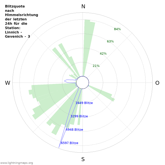 Diagramme: Blitzquote nach Himmelsrichtung