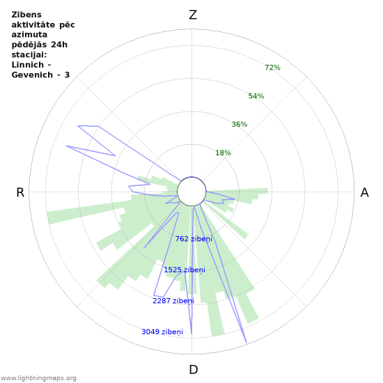 Grafiki: Zibens aktivitāte pēc azimuta
