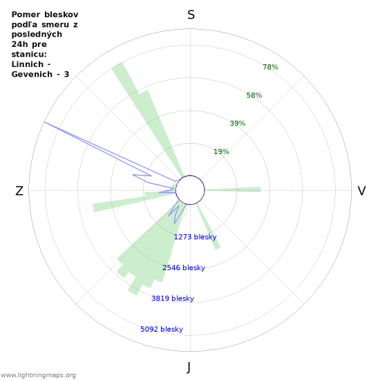 Grafy: Pomer bleskov podľa smeru