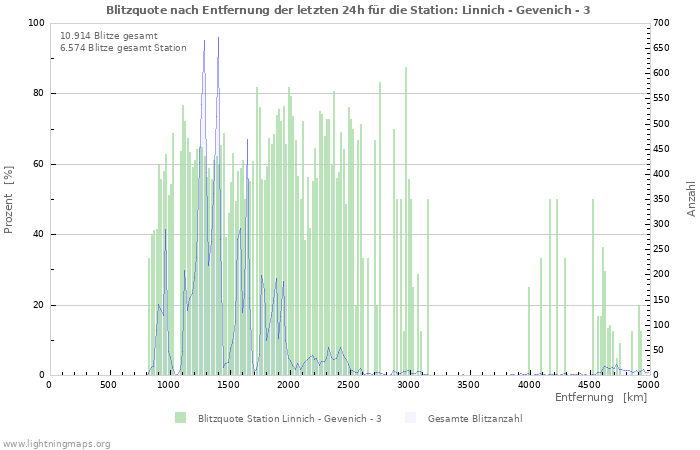 Diagramme: Blitzquote nach Entfernung