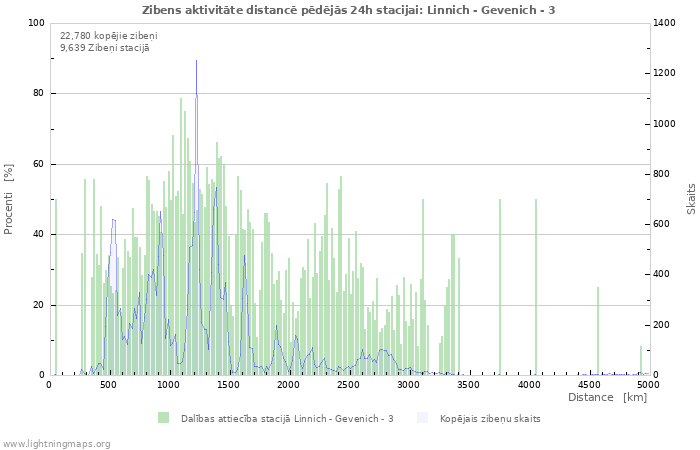 Grafiki: Zibens aktivitāte distancē