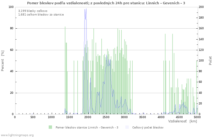 Grafy: Pomer bleskov podľa vzdialenosti;