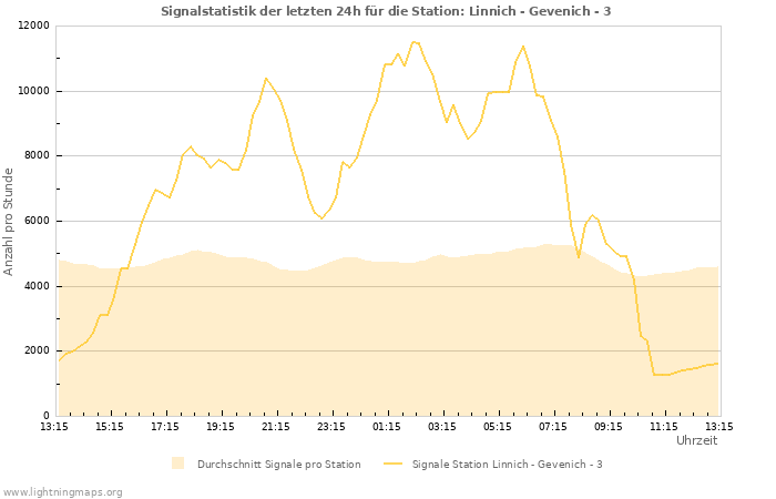 Diagramme: Signalstatistik
