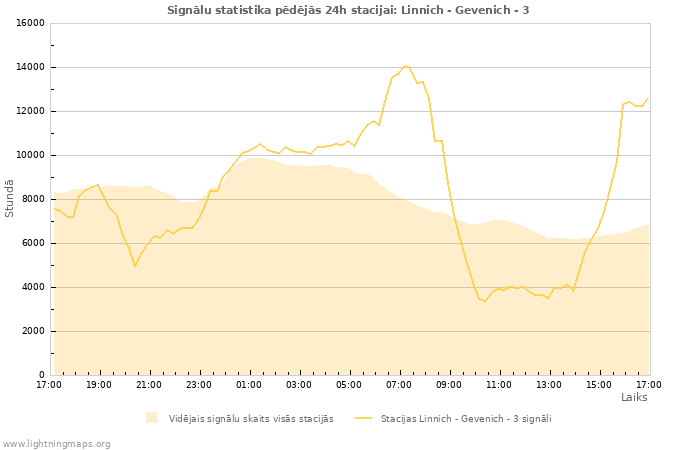 Grafiki: Signālu statistika