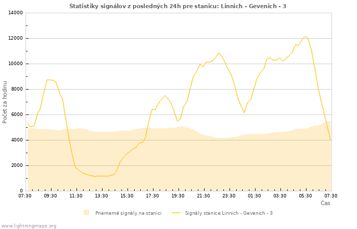 Grafy: Štatistiky signálov