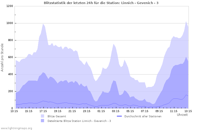 Diagramme: Blitzstatistik