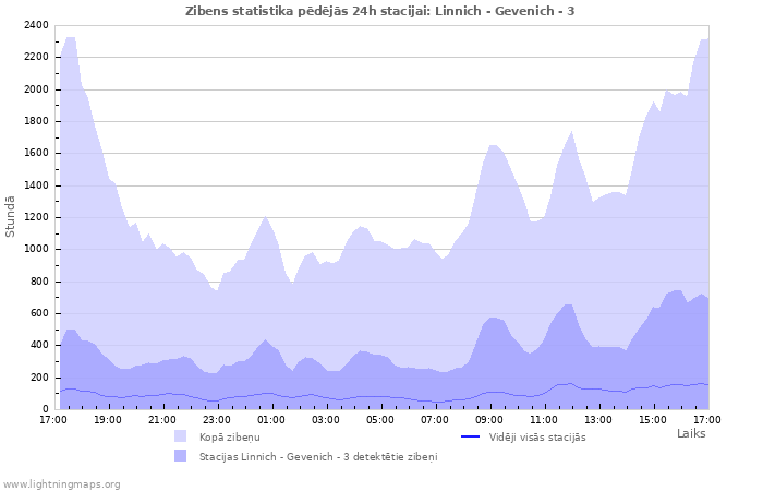 Grafiki: Zibens statistika