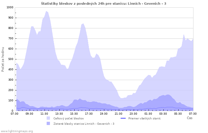 Grafy: Štatistiky bleskov