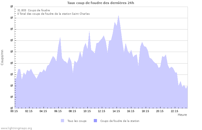 Graphes: Taux coup de foudre