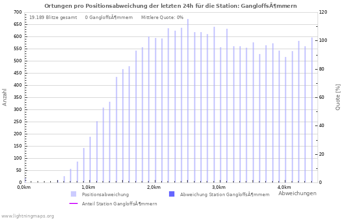 Diagramme: Ortungen pro Positionsabweichung