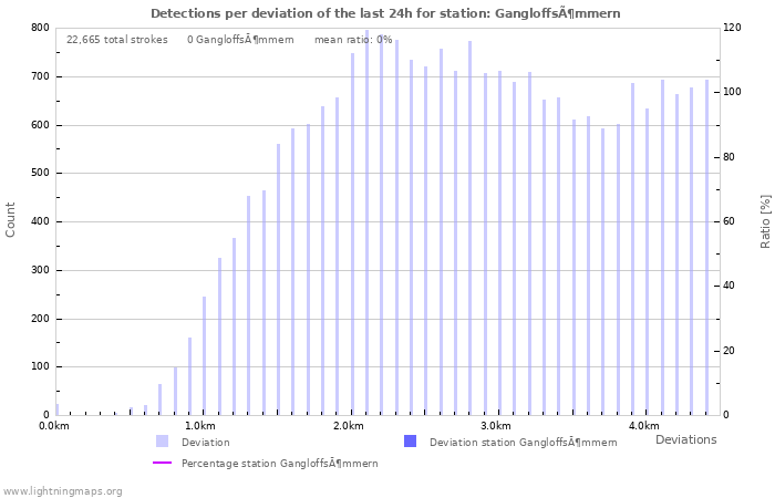 Graphs: Detections per deviation