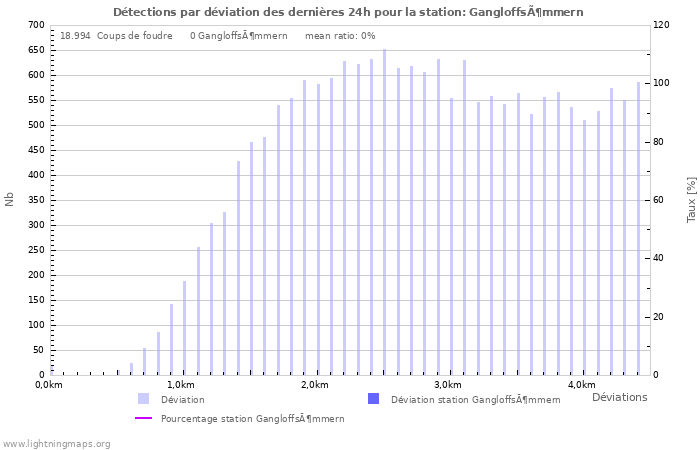 Graphes: Détections par déviation