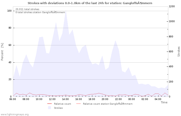 Graphs