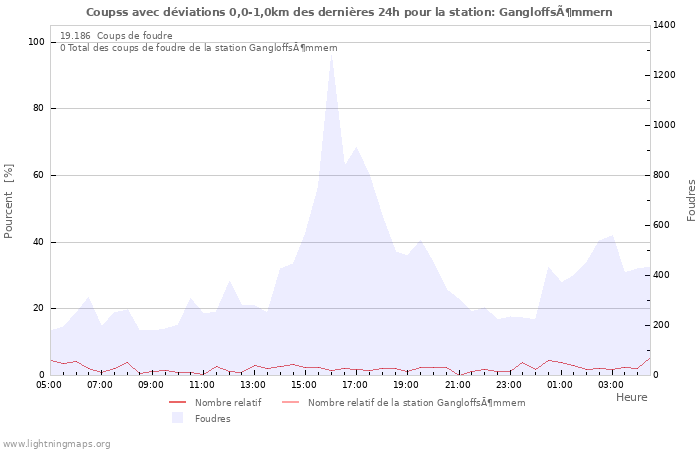 Graphes