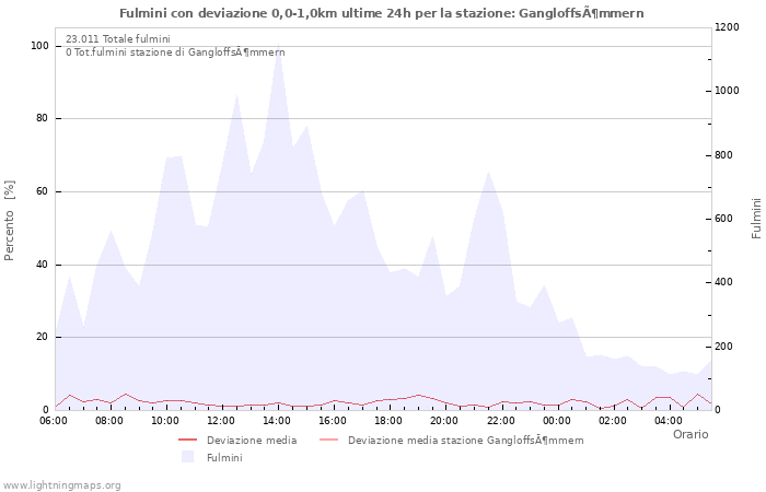 Grafico